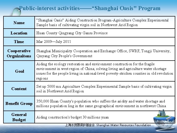 Public-interest activities——“Shanghai Oasis" Program Name Location Time Cooperative Orgnizaitons “Shanghai Oasis" Aiding Construction Program-Agriculture