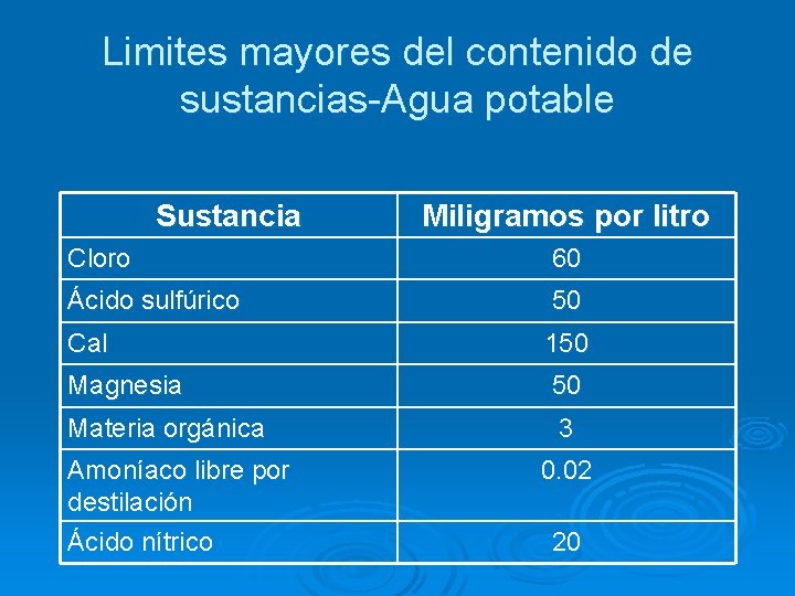 Limites mayores del contenido de sustancias-Agua potable Sustancia Miligramos por litro Cloro 60 Ácido