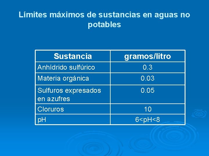 Límites máximos de sustancias en aguas no potables Sustancia gramos/litro Anhídrido sulfúrico 0. 3