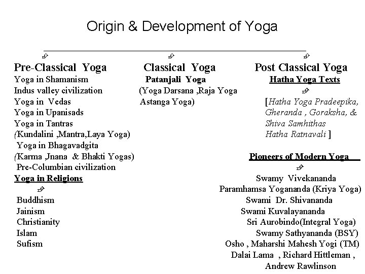 Origin & Development of Yoga _____________________________________ Pre-Classical Yoga Post Classical Yoga in Shamanism Patanjali