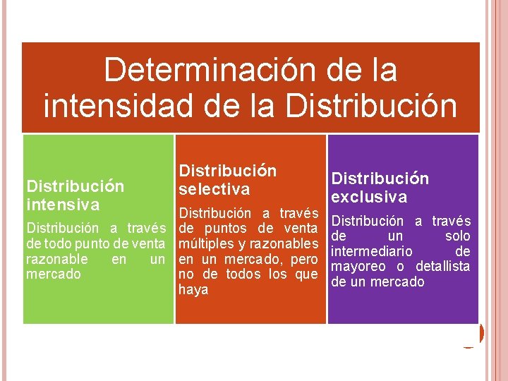 Determinación de la intensidad de la Distribución intensiva Distribución selectiva Distribución a través de