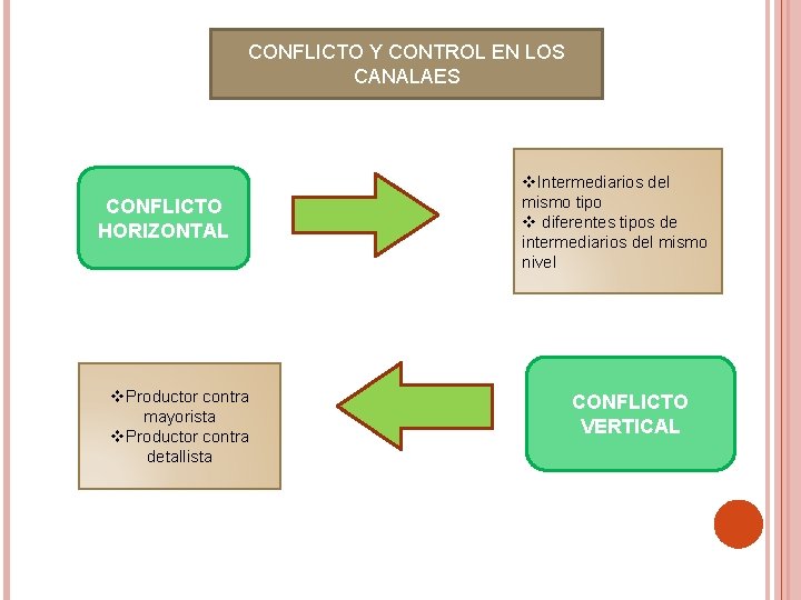  CONFLICTO Y CONTROL EN LOS CANALAES CONFLICTO HORIZONTAL v. Productor contra mayorista v.