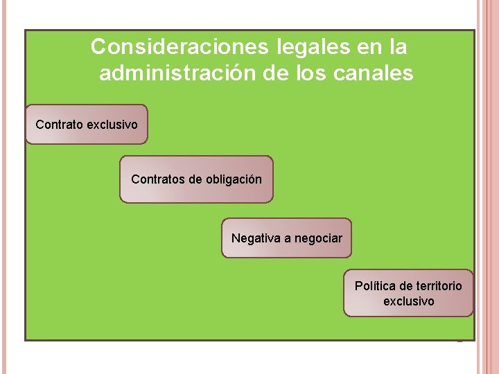 Consideraciones legales en la administración de los canales Contrato exclusivo Contratos de obligación Negativa