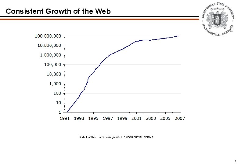 Consistent Growth of the Web Note that this chart shows growth in EXPONENTIAL TERMS. Consistent Growth of the Web Note that this chart shows growth in EXPONENTIAL TERMS.