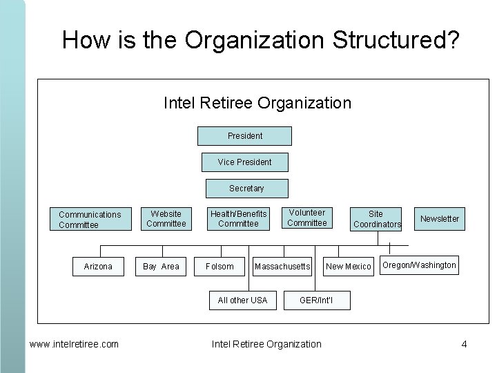 How is the Organization Structured? Intel Retiree Organization President Vice President Secretary Communications Committee