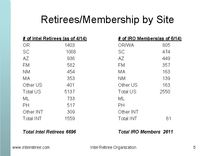 Retirees/Membership by Site # of Intel Retirees (as of 4/14) OR 1403 SC 1008