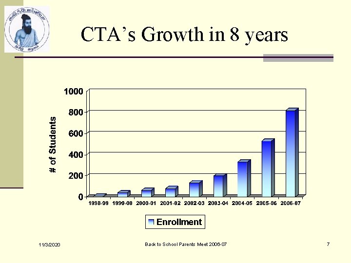 CTA’s Growth in 8 years 11/3/2020 Back to School Parents Meet 2006 -07 7