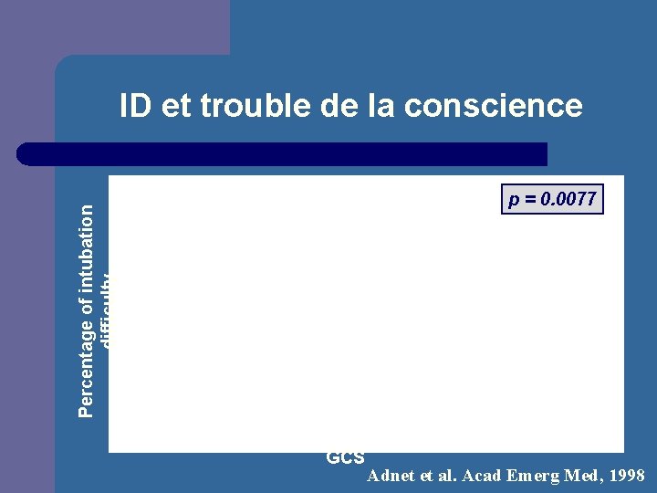 ID et trouble de la conscience Percentage of intubation difficulty p = 0. 0077