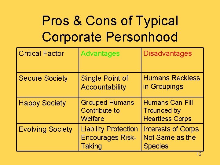 Pros & Cons of Typical Corporate Personhood Critical Factor Advantages Disadvantages Secure Society Single