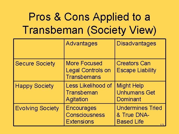 Pros & Cons Applied to a Transbeman (Society View) Advantages Disadvantages Secure Society More