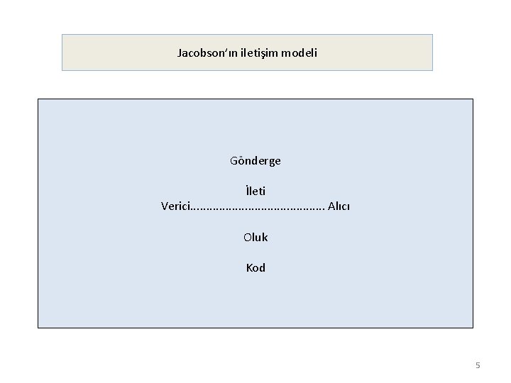 Jacobson’ın iletişim modeli Gönderge İleti Verici. . . . . Alıcı Oluk Kod 5