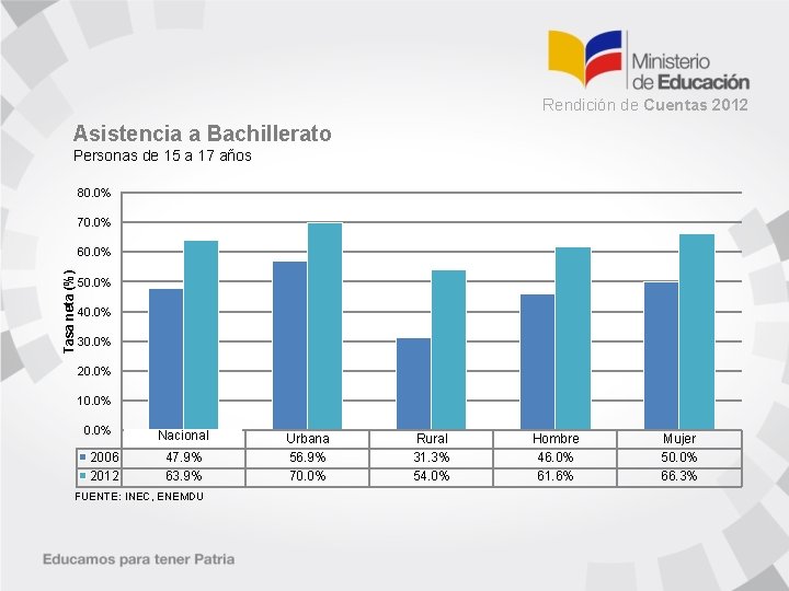 Rendición de Cuentas 2012 Asistencia a Bachillerato Personas de 15 a 17 años 80.
