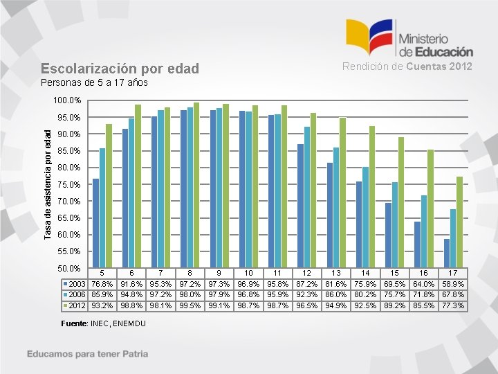 Rendición de Cuentas 2012 Escolarización por edad Personas de 5 a 17 años 100.