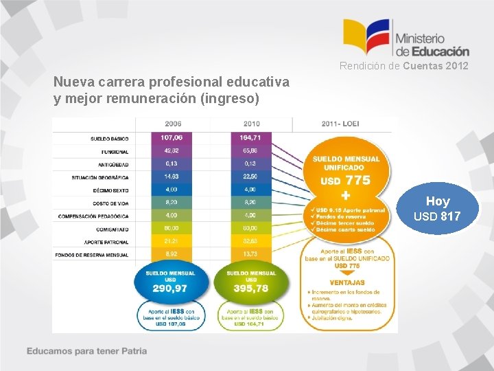 Rendición de Cuentas 2012 Nueva carrera profesional educativa y mejor remuneración (ingreso) Hoy USD