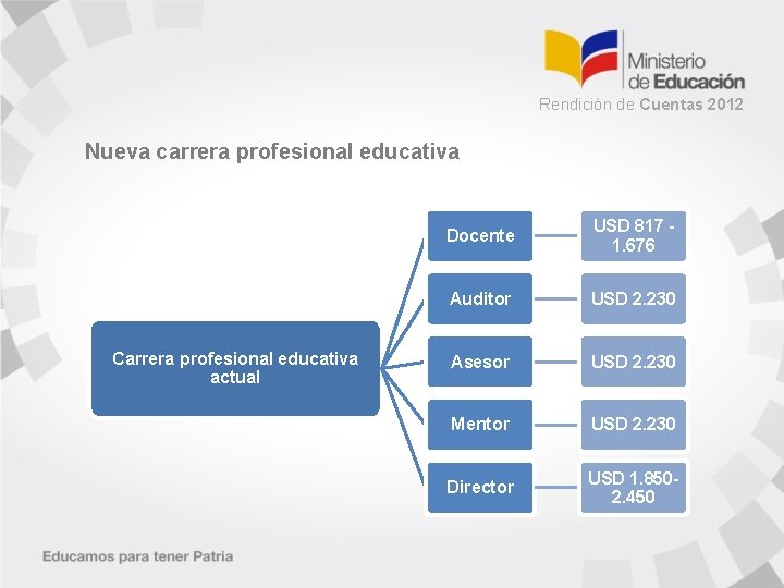 Rendición de Cuentas 2012 Nueva carrera profesional educativa Carrera profesional educativa actual Docente USD