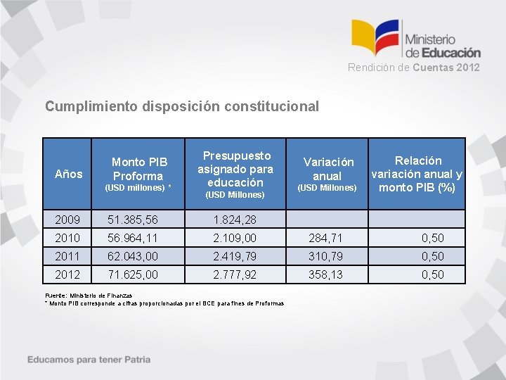 Rendición de Cuentas 2012 Cumplimiento disposición constitucional Años Monto PIB Proforma (USD millones) *