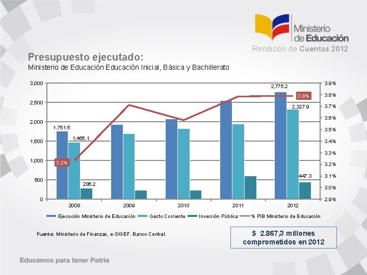 Rendición de Cuentas 2012 Presupuesto ejecutado: Ministerio de Educación Inicial, Básica y Bachillerato 3,