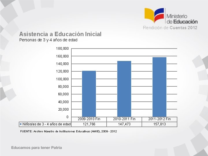 Rendición de Cuentas 2012 Asistencia a Educación Inicial Personas de 3 y 4 años