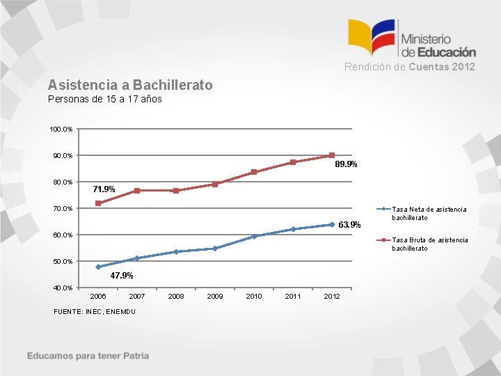 Rendición de Cuentas 2012 Asistencia a Bachillerato Personas de 15 a 17 años 100.