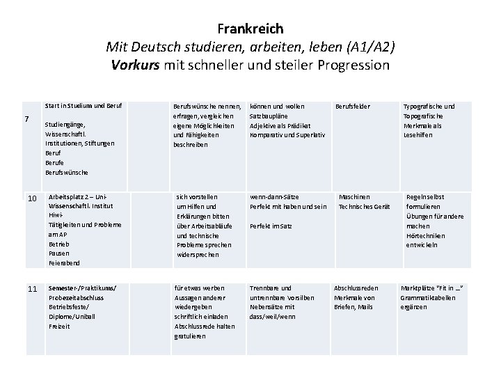 Frankreich Mit Deutsch studieren, arbeiten, leben (A 1/A 2) Vorkurs mit schneller und steiler