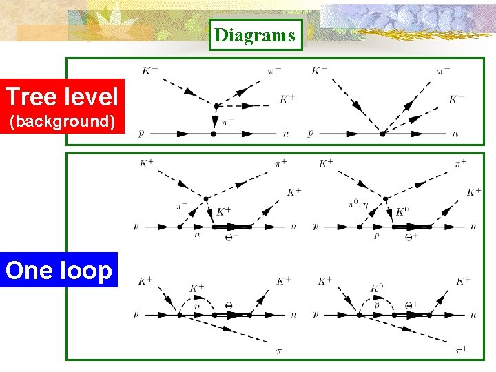 Diagrams Tree level (background) One loop 