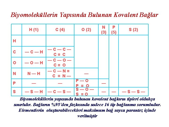 Biyomoleküllerin Yapısında Bulunan Kovalent Bağlar H (1) C (4) O (2) N (3) P