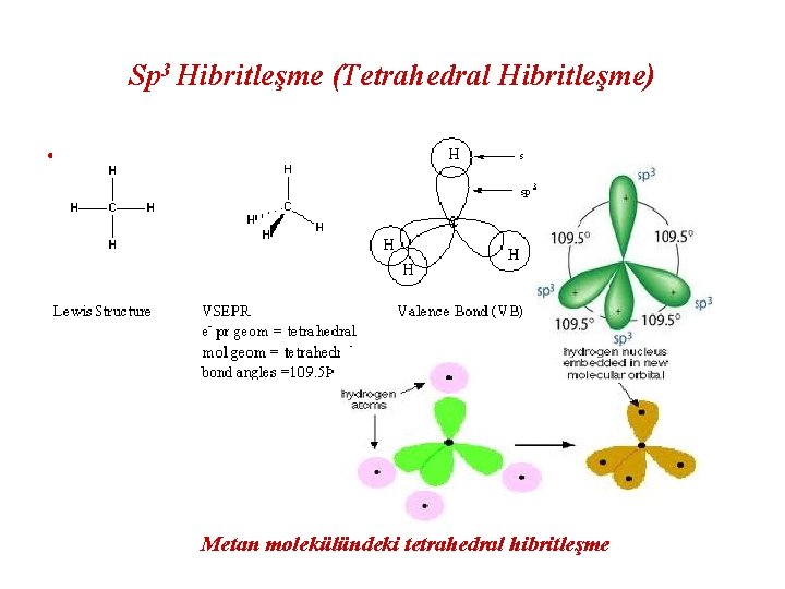 Sp 3 Hibritleşme (Tetrahedral Hibritleşme) • Sp 3 Hibritleşme (Tetrahedral Hibritleşme) Metan molekülündeki tetrahedral