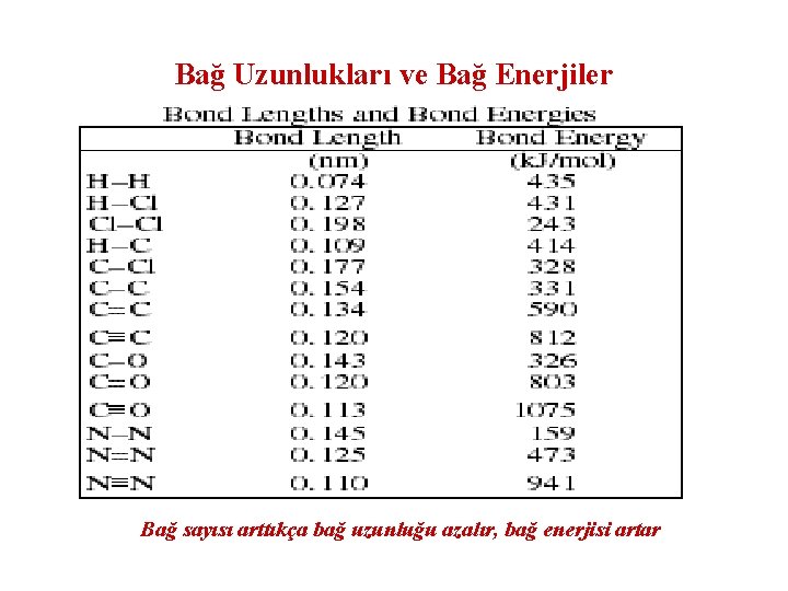 Bağ Uzunlukları ve Bağ Enerjiler Bağ sayısı arttıkça bağ uzunluğu azalır, bağ enerjisi artar