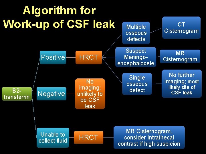 Algorithm for Work-up of CSF leak Positive B 2 transferrin Negative Unable to collect