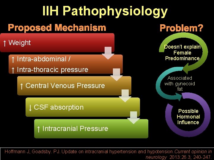 IIH Pathophysiology ↑ Weight ↑ Intra-abdominal / Doesn’t explain Female Predominance ↑ Intra-thoracic pressure