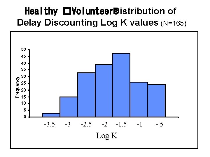 Healthy �Volunteers : Distribution of Delay Discounting Log K values (N=165) 50 45 Frequency