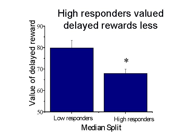 Value of delayed reward 90 High responders valued delayed rewards less 80 * 70