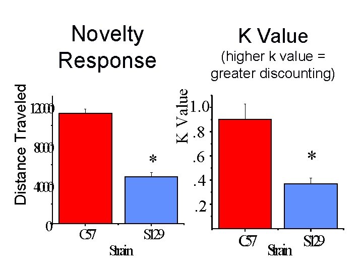 K Value (higher k value = greater discounting) K Value Distance Traveled Novelty Response