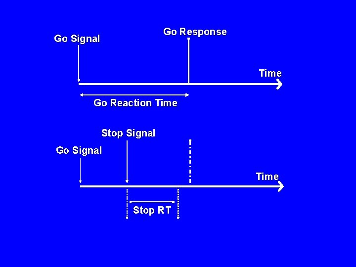 Go Response Go Signal Time Go Reaction Time Stop Signal Go Signal Time Stop