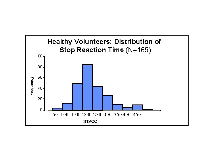 Healthy Volunteers: Distribution of Stop Reaction Time (N=165) 100 Frequency 80 60 40 20