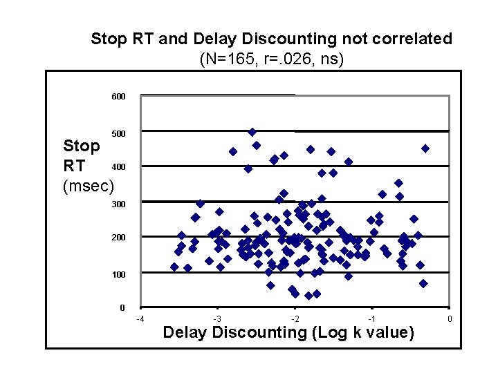 Stop RT and Delay Discounting not correlated (N=165, r=. 026, ns) 600 500 Stop