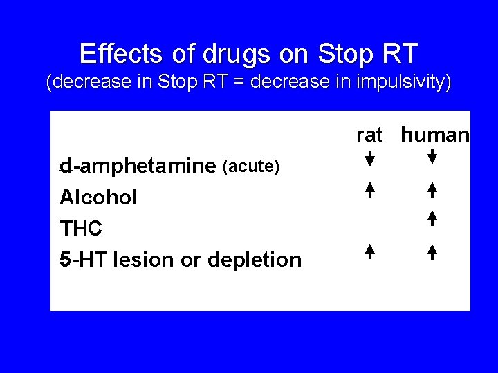 Effects of drugs on Stop RT (decrease in Stop RT = decrease in impulsivity)