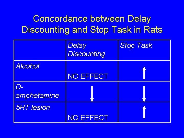 Concordance between Delay Discounting and Stop Task in Rats Delay Discounting Alcohol NO EFFECT