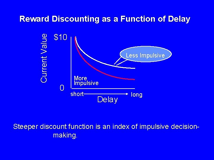 Current Value Reward Discounting as a Function of Delay $10 Less Impulsive 0 More