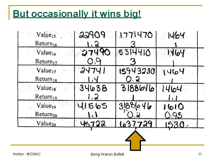 But occasionally it wins big! Horton - MOSAIC Being Warren Buffett 11 