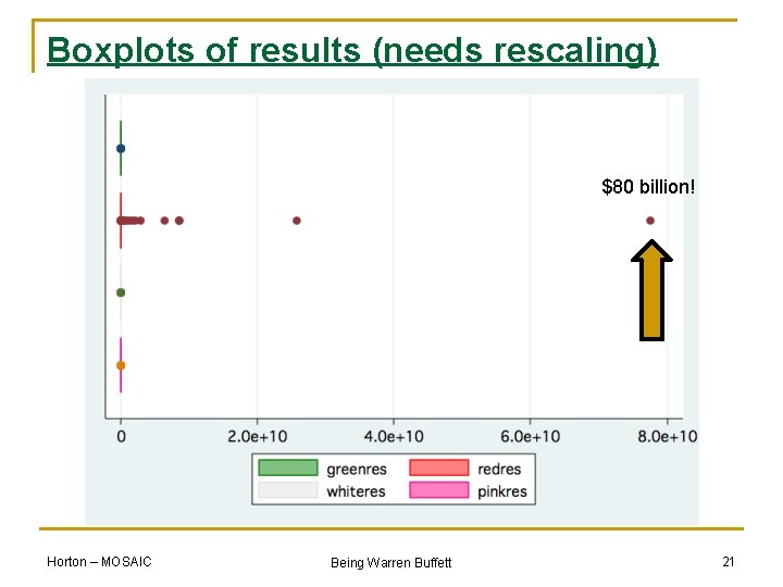 Boxplots of results (needs rescaling) $80 billion! Horton – MOSAIC Being Warren Buffett 21