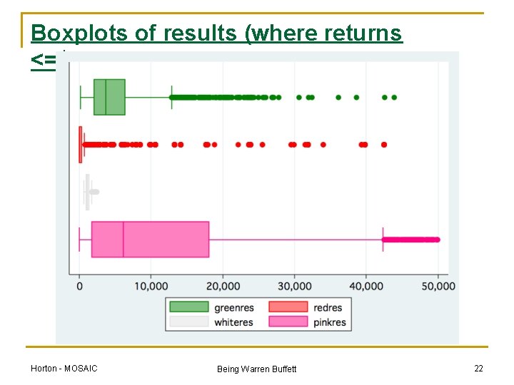 Boxplots of results (where returns <=$50, 000) Horton - MOSAIC Being Warren Buffett 22