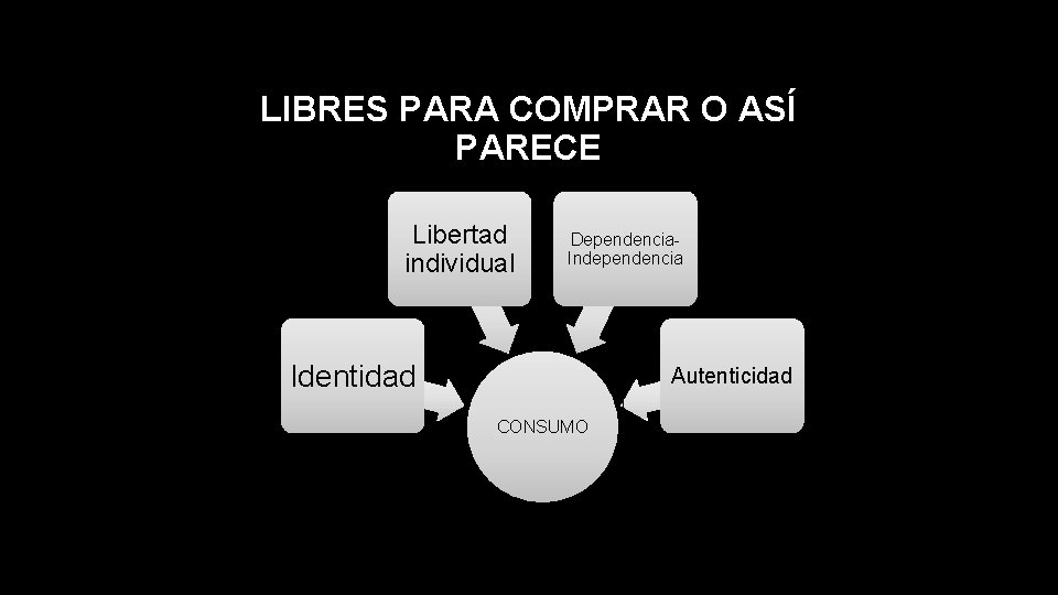 LIBRES PARA COMPRAR O ASÍ PARECE Libertad individual Dependencia. Independencia Identidad Autenticidad CONSUMO 