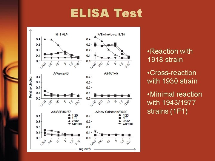 ELISA Test • Reaction with 1918 strain • Cross-reaction with 1930 strain • Minimal