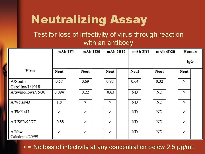 Neutralizing Assay Test for loss of infectivity of virus through reaction with an antibody
