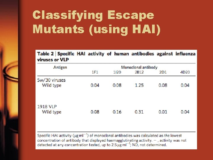 Classifying Escape Mutants (using HAI) 