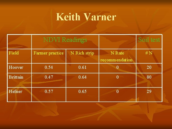 Keith Varner NDVI Readings Field Soil test Farmer practice N Rich strip N Rate