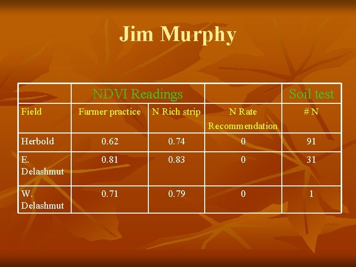 Jim Murphy NDVI Readings Field Soil test Farmer practice N Rich strip N Rate
