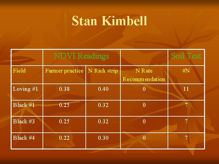 Stan Kimbell NDVI Readings Field Farmer practice N Rich strip Soil Test N Rate