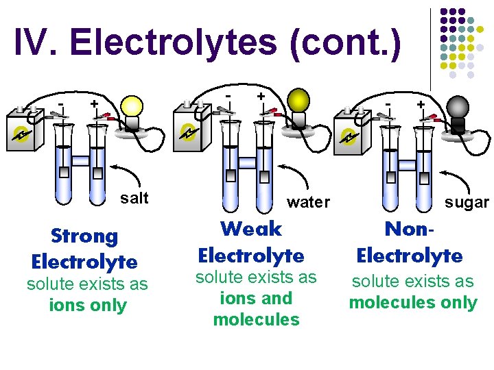 IV. Electrolytes (cont. ) - - + salt Strong Electrolyte solute exists as ions